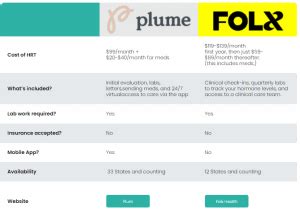 Like vs. . Folx health vs plume